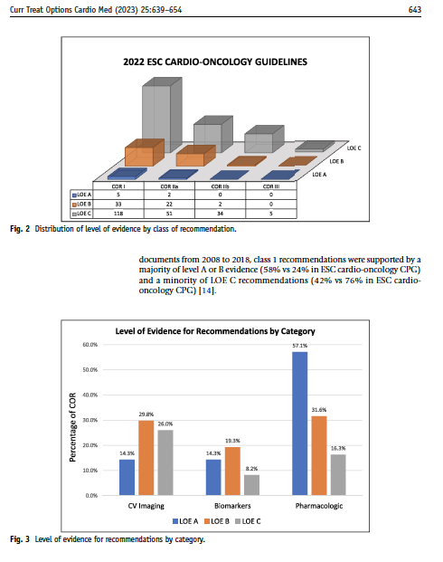 datsunian's tweet photo. #cardioonc has had 🚀rise in interest &amp; science, leading to a plethora of guidelines &amp; consensus statements.

But where do stand on LOE &amp; $/resource effective care?

@djleedy @Richardkcheng2 et al do a deep dive on strengths &amp; gaps &amp; how to fill them.
https://t.co/6SIrbleHDt
2/🧵 https://t.co/isqrrIWtFY