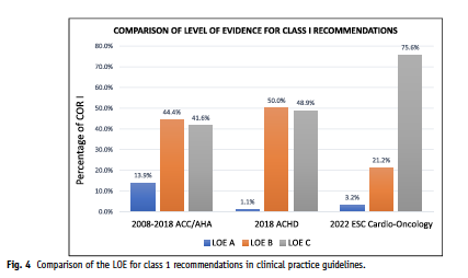 datsunian's tweet photo. #cardioonc has had 🚀rise in interest &amp; science, leading to a plethora of guidelines &amp; consensus statements.

But where do stand on LOE &amp; $/resource effective care?

@djleedy @Richardkcheng2 et al do a deep dive on strengths &amp; gaps &amp; how to fill them.
https://t.co/6SIrbleHDt
2/🧵 https://t.co/isqrrIWtFY