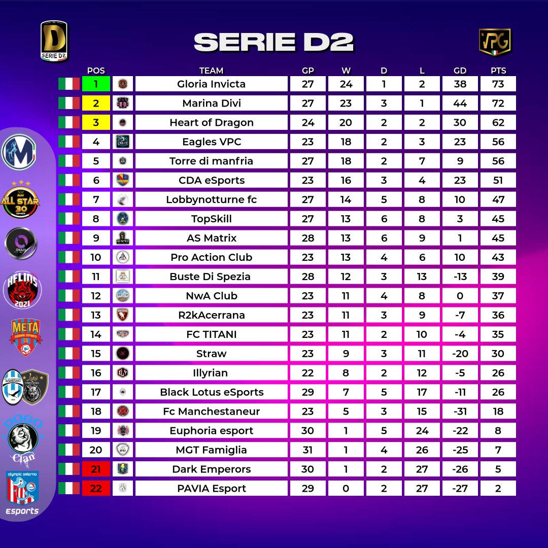 VPG Italy 🇮🇹 (@vpgitaly) on Twitter photo #VPGflash
🇮🇹 Vpg Italia
⚽️ Serie D2
📊Classifica
👥 Totw
🎯 Striker
Main sponsor
<a href="/EsportsMartina/">Martina eSports</a>
Sponsor
<a href="/DOGO_Clan/">DOGO Clan since 2009 🇮🇹</a>
<a href="/eMetaCatania/">eMeta Catania</a>
<a href="/Helios_ps5/">HELIOS ESPORTS</a>
<a href="/LukeeSportsGam/">Luké eSports Gaming 🎮⚽️🥇</a>
<a href="/OlympicSaEsp/">Olympic Salerno eSports</a>
<a href="/MGV_ALL_STAR_30/">MGV ALL STAR 30</a>
Grafic by
<a href="/ErQuinto5/">ErQUINTO🔥</a> #VPGflash
🇮🇹 Vpg Italia
⚽️ Serie D2
📊Classifica
👥 Totw
🎯 Striker
Main sponsor
<a href="/EsportsMartina/">Martina eSports</a>
Sponsor
<a href="/DOGO_Clan/">DOGO Clan since 2009 🇮🇹</a>
<a href="/eMetaCatania/">eMeta Catania</a>
<a href="/Helios_ps5/">HELIOS ESPORTS</a>
<a href="/LukeeSportsGam/">Luké eSports Gaming 🎮⚽️🥇</a>
<a href="/OlympicSaEsp/">Olympic Salerno eSports</a>
<a href="/MGV_ALL_STAR_30/">MGV ALL STAR 30</a>
Grafic by
<a href="/ErQuinto5/">ErQUINTO🔥</a>