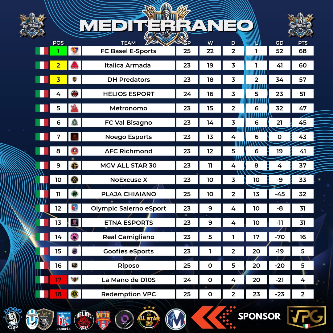VPG Italy ๐ฎ๐น (@vpgitaly) on Twitter photo #VPGflash
๐ดโโ ๏ธ Vpg Mediterraneo
โฝ๏ธ Season 1
๐Classifica
๐ฅ Totw
Main sponsor
<a href="/EsportsMartina/">Martina eSports</a>
Sponsor
<a href="/DOGO_Clan/">DOGO Clan since 2009 ๐ฎ๐น</a>
<a href="/eMetaCatania/">eMeta Catania</a>
<a href="/Helios_ps5/">HELIOS ESPORTS</a>
<a href="/LukeeSportsGam/">Lukรฉ eSports Gaming ๐ฎโฝ๏ธ๐ฅ</a>
<a href="/OlympicSaEsp/">Olympic Salerno eSports</a>
<a href="/MGV_ALL_STAR_30/">MGV ALL STAR 30</a>
Grafic by
<a href="/ErQuinto5/">ErQUINTO๐ฅ</a> #VPGflash
๐ดโโ ๏ธ Vpg Mediterraneo
โฝ๏ธ Season 1
๐Classifica
๐ฅ Totw
Main sponsor
<a href="/EsportsMartina/">Martina eSports</a>
Sponsor
<a href="/DOGO_Clan/">DOGO Clan since 2009 ๐ฎ๐น</a>
<a href="/eMetaCatania/">eMeta Catania</a>
<a href="/Helios_ps5/">HELIOS ESPORTS</a>
<a href="/LukeeSportsGam/">Lukรฉ eSports Gaming ๐ฎโฝ๏ธ๐ฅ</a>
<a href="/OlympicSaEsp/">Olympic Salerno eSports</a>
<a href="/MGV_ALL_STAR_30/">MGV ALL STAR 30</a>
Grafic by
<a href="/ErQuinto5/">ErQUINTO๐ฅ</a>