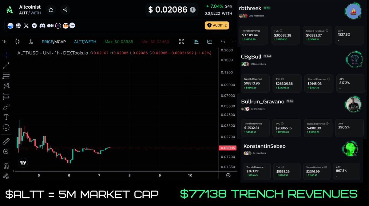 KonstantinSebeo's tweet photo. felt cute might mix social trading with network effects

Three days after TGE:
$ALTT = $5M market cap
Trench Revenues: $77138

Network Effect Thesis:
1. High ROI Calls in Trenches 
(like $AIXBT 527X or CBG legendary longs)

2. More Trench Subscribers attracted
3. Total Trench Revenues in $ETH grows
4. Generates $ALTT open-market buyback
5. Higher TVL + APY in Trench Pools
6. More Members + ALTT Stakers attracted
7. Trench Revenues grow further
8. More Trenches get launched
9. Trench Ecosystem Farming

10. Something mega alpha I cannot spill yet.

0x1b5ce2a593a840e3ad3549a34d7b3dec697c114d