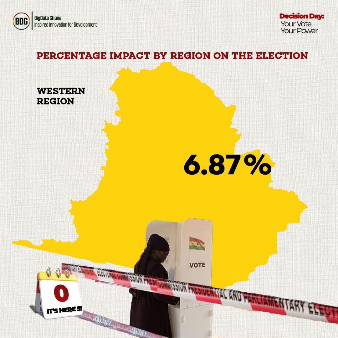 bigdataghana's tweet photo. Discover the power of real-time election data with our Geodata App. Track results, analyze percentage impacts, and see how every vote shapes the outcome.
#ECApp #Bigdataghana #bigdata #pollingstation #jm #bawumia #allan #bediako #election2024 https://t.co/Cld4exnzYh