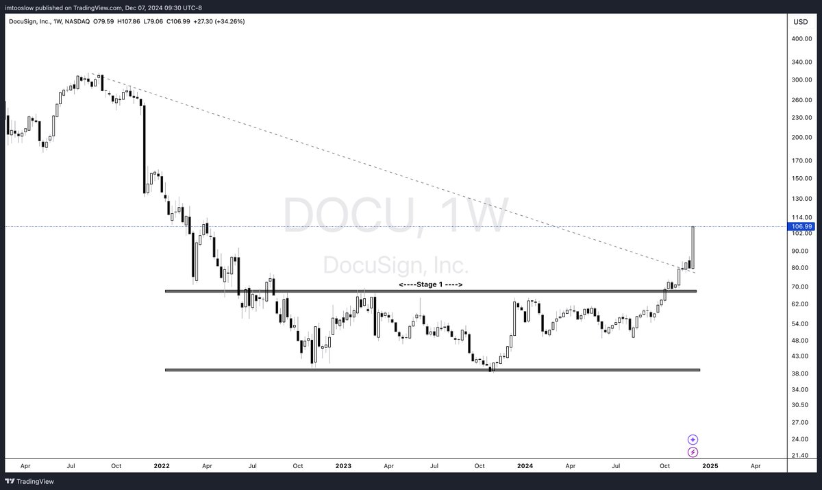 EasychartsTrade's tweet image. #DOCU DocuSign HQ in San Francisco, CA. Provides digital e-signatures to help execute and act on agreements. Tribute to legendary Stan Weinstein 4-Stage Analysis. PA broke out of Stage 1 and in early Stage 2

#DocuSign #StanWeinstein