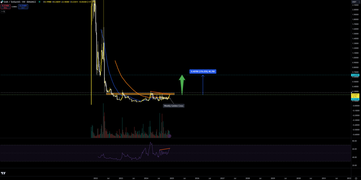 verzyo's tweet photo. $DAR - Another chart I'm keeping an eye on. Bullish RSI div forming with weekly golden cross, and major S/R level almost breaking with no other majors nearby. 

One to watch🧐 https://t.co/N32dRx8VU1