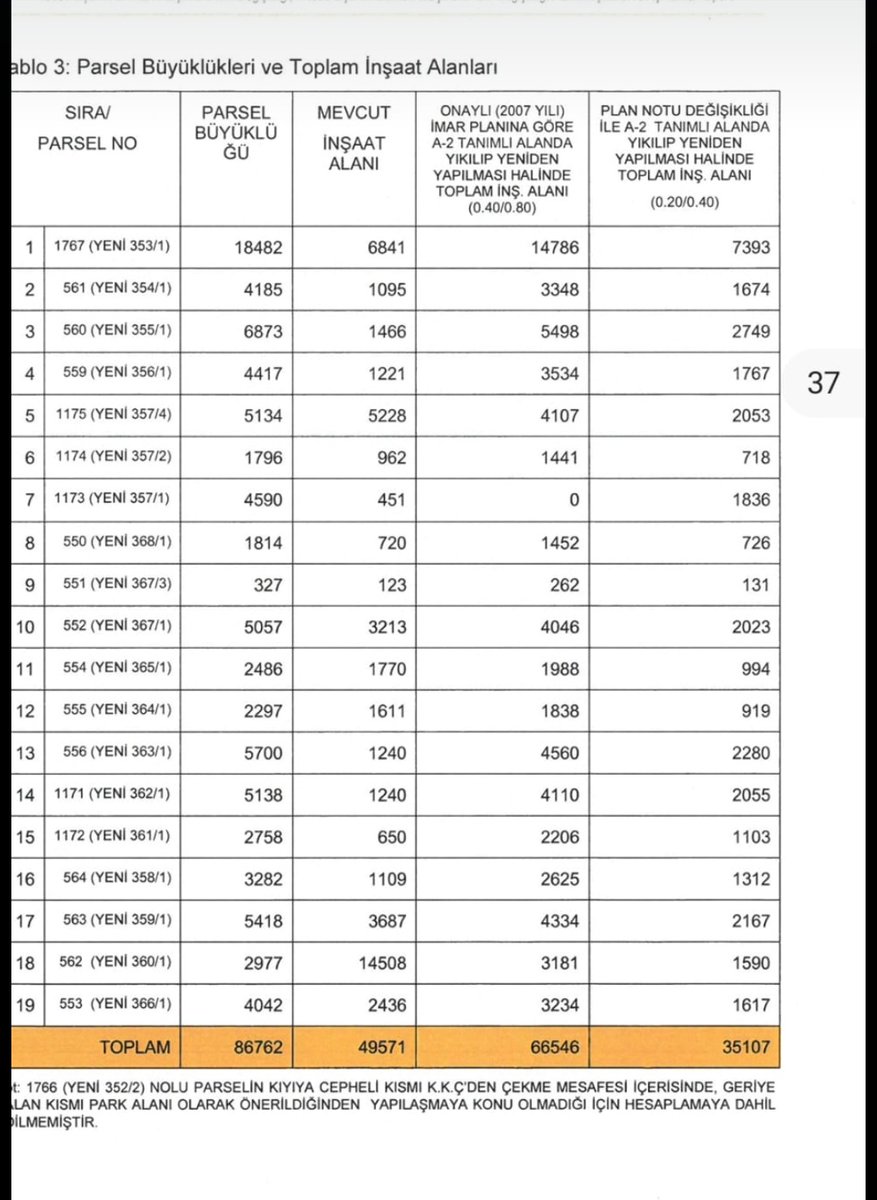 karaincir48's tweet photo. -Askıdaki imar plan değişikliğine neden gerek duyuldu, kimler istedi?
-Plan değişikliği ile yapı yoğunluğu artıyor, bu nüfus artışını karşılayacak sosyal- teknik altyapı yeterli mi?
-0 alandan 1836 m2 inşaat alanına  çıkan ayrıcalıklı kişi kim? https://t.co/DXTPTroFCL