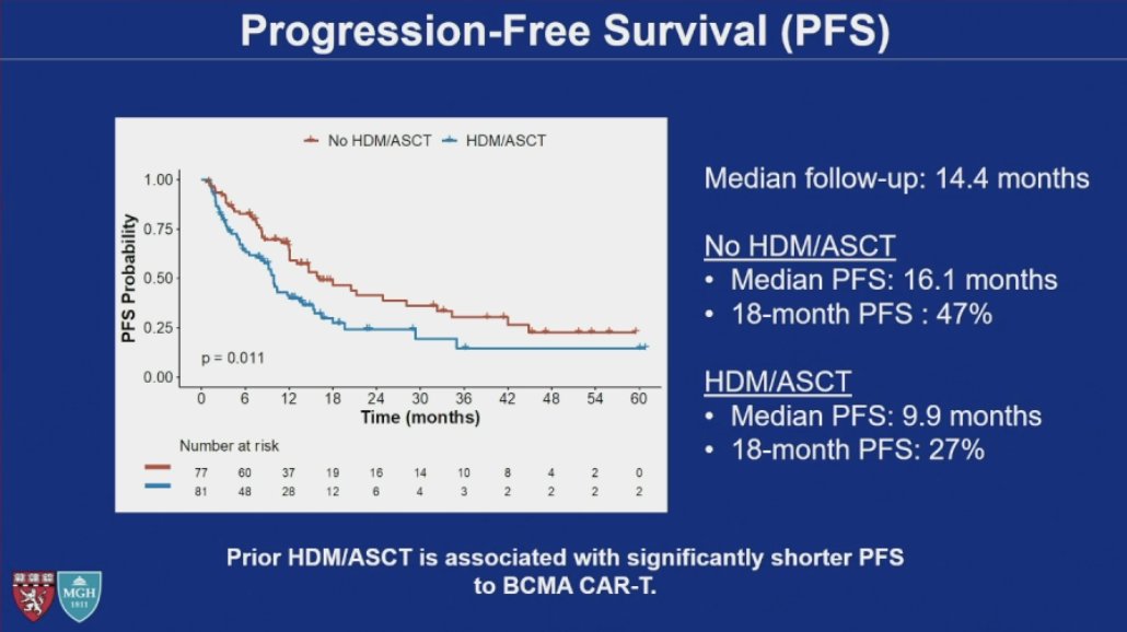 HadidiSamer's tweet photo. #ASH24 #mmsm @ASH_hematology 

Oral Myeloma:Previous HDM/ASCT Adversely Impacts PFS with BCMA-Directed CAR T-Cell Therapy in Multiple Myeloma

Prior Transplant in retrospective analysis is associated with lower PFS when receiving BCMA CAR-T compared to no prior transplant though no OS difference

Be careful with interpretation- one notable difference is time from diagnosis to either transplant vs. CAR-T indicating those patients population are different