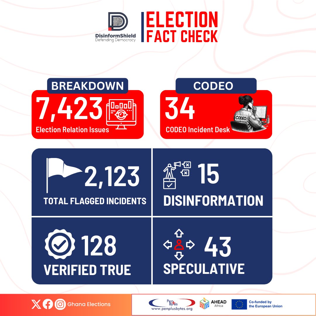 Polls Officially Closed!

As voting comes to an end, our Disinformation Detection Platform (DDP) has recorded 7,423 election-related issues throughout the day. Here’s the verified breakdown:

🚨 2,123 incidents flagged
✅ 128 confirmed as true
❌ 15 identified as disinformation