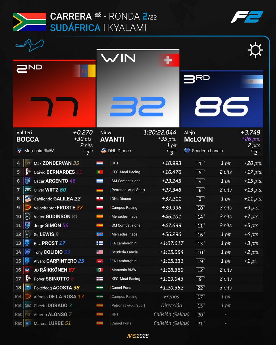 MundialSimGP 🏁 (2029) tweet media