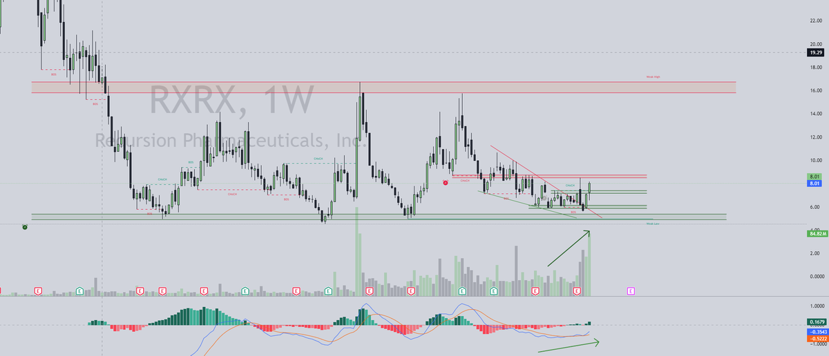 Inwaterfw's tweet photo. 12|7|24: $RXRX New idea:
- Another $NVDA invested AI bio stock which is still at its bottom.
- Increased weekly volume, Weekly MACD golden cross.
- 15 - 16 not a bad target. https://t.co/4CmIadb2Qk