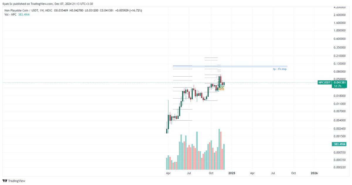 ILYA_trex's tweet photo. $NPC
در حال حاضر در لگ آخر قیمت به منشا منتقل شده ی خود به بیس رسیده و تریگر فیلیپ لول رسیده به آن در تایم تریگر خود را اینگلف کرده و براساس شرایط بازار یا به محدوده منشا اینگلف برمیگردد یا از همینجا ادامه میدهد.
در لولهای پیش رو منتظر تایدیه برای خروج یا ادامه باید باشیم. https://t.co/iPG2jjiPTZ