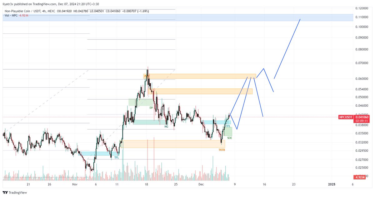 ILYA_trex's tweet photo. $NPC
در حال حاضر در لگ آخر قیمت به منشا منتقل شده ی خود به بیس رسیده و تریگر فیلیپ لول رسیده به آن در تایم تریگر خود را اینگلف کرده و براساس شرایط بازار یا به محدوده منشا اینگلف برمیگردد یا از همینجا ادامه میدهد.
در لولهای پیش رو منتظر تایدیه برای خروج یا ادامه باید باشیم. https://t.co/iPG2jjiPTZ