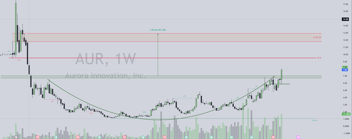 Inwaterfw's tweet photo. 12|7|24: $AUR New idea:
- Strong weekly breakout of the 2+ years round bottom.
- w/ more friendly regulation of autonomous driving expected, this name might have a big upside room.
- Short term target 9.5, then 11.5-13. Avoid/SL below 6.5. https://t.co/L1q4uulEh8