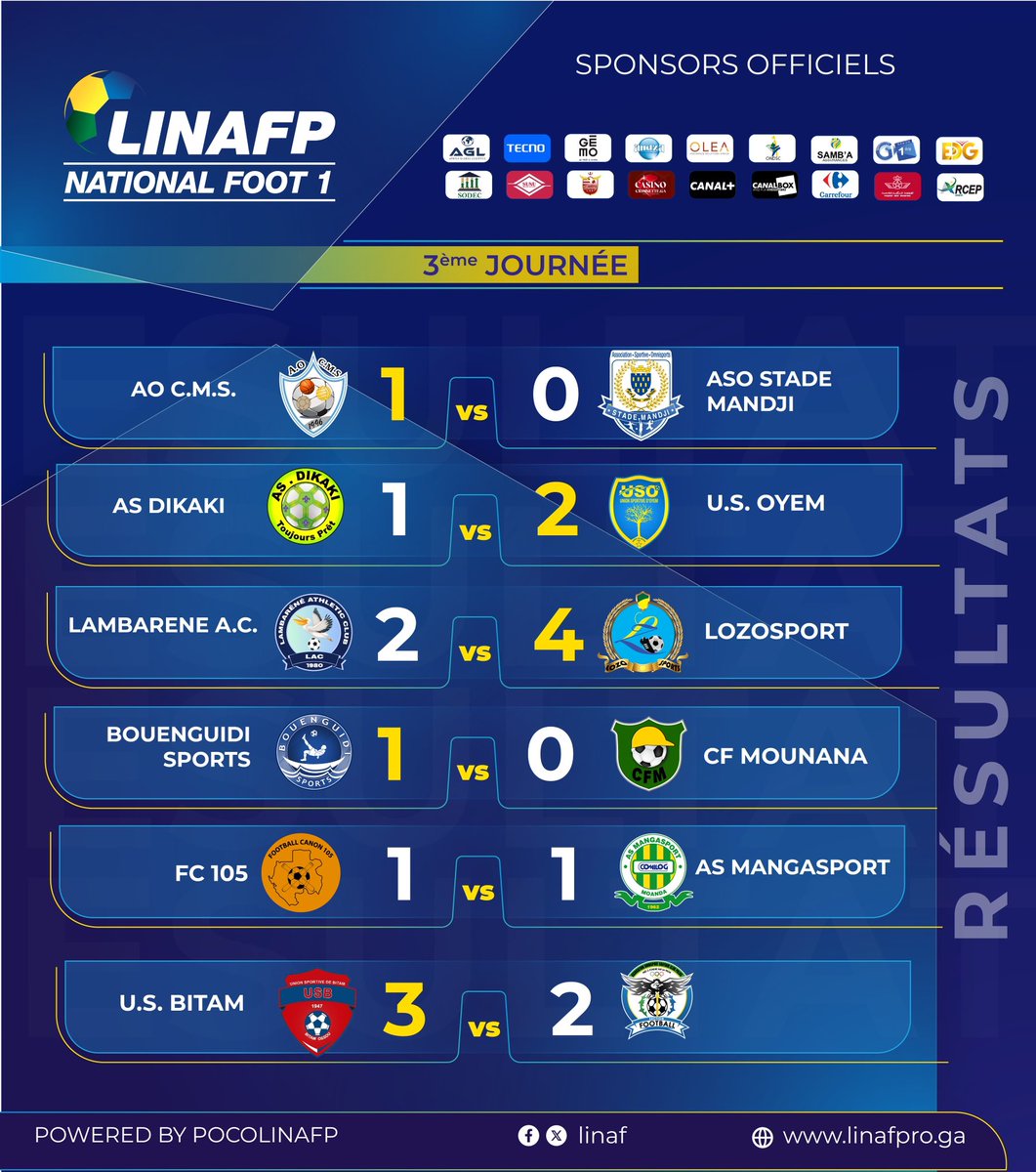 NationalFootGab's tweet photo. 🕝 FIN DES MATCHS DE LA 3ÈME JOURNÉE DE 🇬🇦#NATIONALFOOT1
🇬🇦 Retrouvez les résultats complets du week-end
#Gabon FIFA+ Fédération Gabonaise de Football Ministère de la Jeunesse et des Sports #Linafp Office National de Développement du Sport et de La Culture #NationalFoot https://t.co/4dbdNfjVai