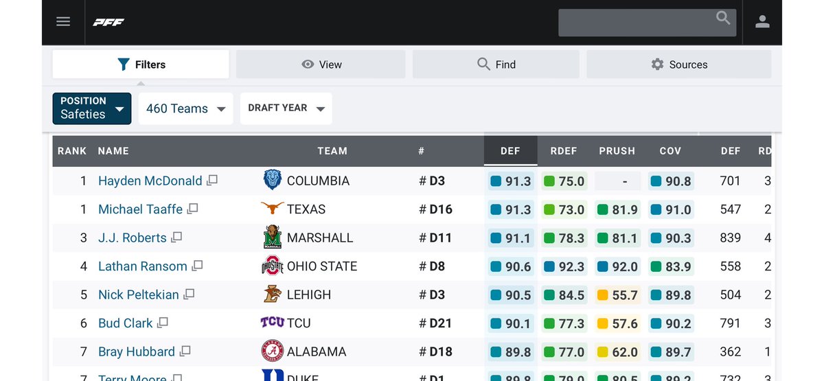 91.3 PFF Grade. Tied for 1 in CFB at S.