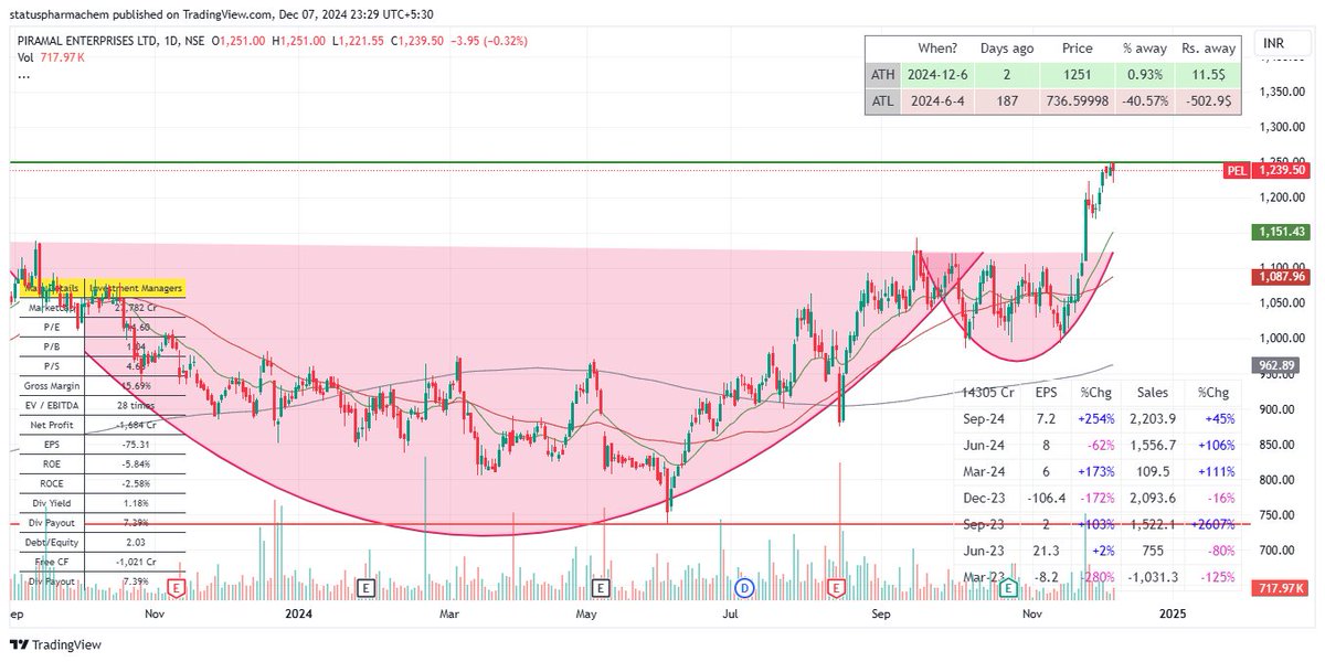 Techtrader50's tweet image. $PEL PEL Entered. Lets See how it goes.

Position Size - 5%
Entry Price - 1209
Stop Loss - 1174
First Target - 15%  - 1390
Second Target - 25% - 1510

Time Stop - 15 Jan 2025