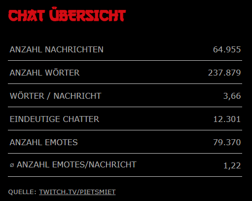 Tropby89's tweet photo. Zurzeit passen die Anzahl der Nachrichten zu der Anzahl der Zuschauer. So als wenn jeder eine Nachricht gesendet hätte. (Stimmt natürlich nicht bei den ganzen Spammern im Chat :D )
#FriendlyFire10 #FF10 #friendlyfire

https://t.co/zfqej70qoG https://t.co/U0v8aLwjph
