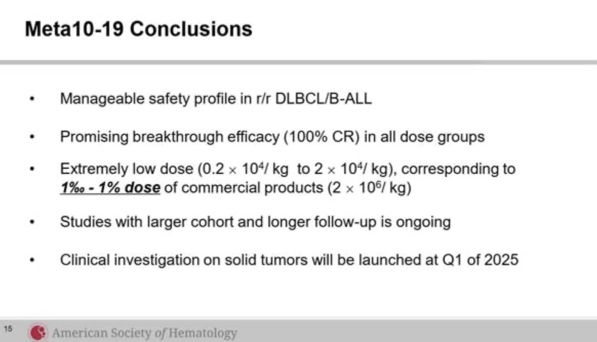 Razan_Mohty's tweet photo. Dr Hu presenting on IL-10 CAR 19 construct for #LBCL & #ALL
👉 CR rate 100%, all MRD neg in #ALL
👉 High expansion and long-term persistence
👉 No Grade 3-4 CRS or ICANS
#ASH24 #ASH24rm @ASH_hematology https://t.co/E6rRJc8Lkp