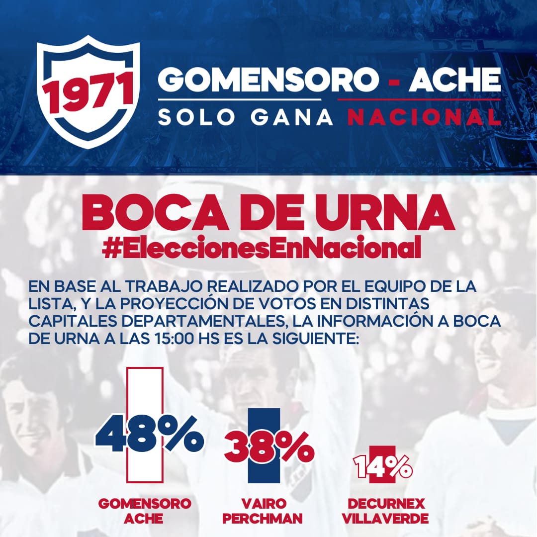 GomensoroAche's tweet photo. Este es nuestro boca de urna realizado en las capitales departamentales, gracias al trabajo realizado por el equipo de la 1971 👇🏼 https://t.co/vd046HuxHC