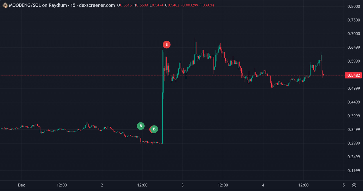 Danny_Crypton's tweet photo. Notice that wallet in the screenshot?

It grabbed #MOODENG just before the Coinbase listing news dropped.

Pure coincidence? Not a chance. It's an insider move.

Let’s be honest — every Coinbase listing has its share of insiders.

If you know where to look, it could be YOUR chance to cash in big.