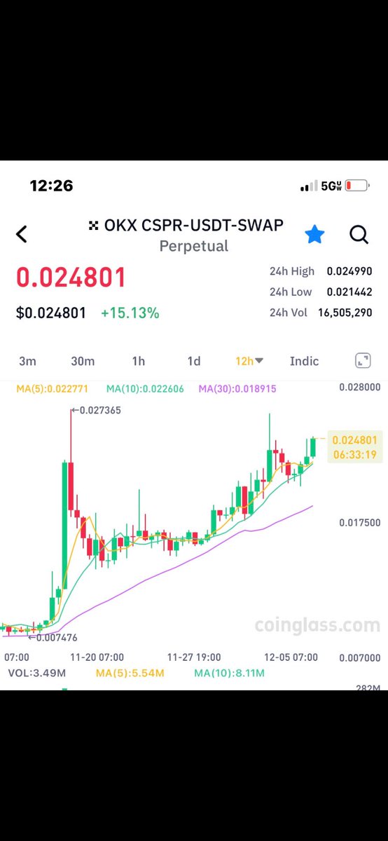 $cspr is just warming up
You are not ready for what's coming next
Easiest play of your life

<a href="/Casper_Network/">Casper</a>