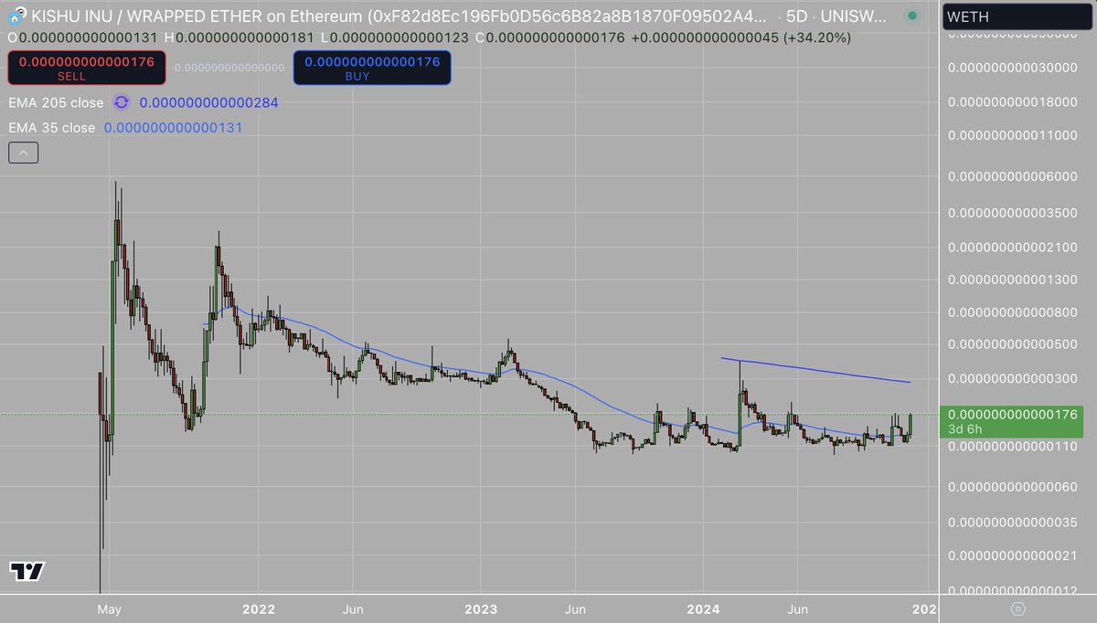 Low_Caps_'s tweet image. Just bought into $KISHU #KISHUINU on #ETH. Chart looks like it could explode.

#LOWCAPS #LOWCAPGEMS