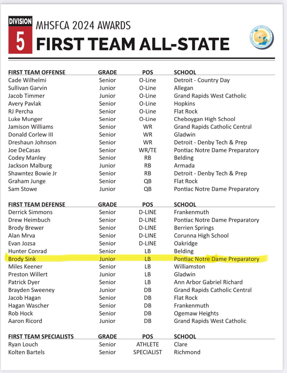 First Team All-state!!
<a href="/NDPrep_Football/">NDP Football 2024 Division 5 State Champions</a> <a href="/NDPMA/">Notre Dame Prep</a>
