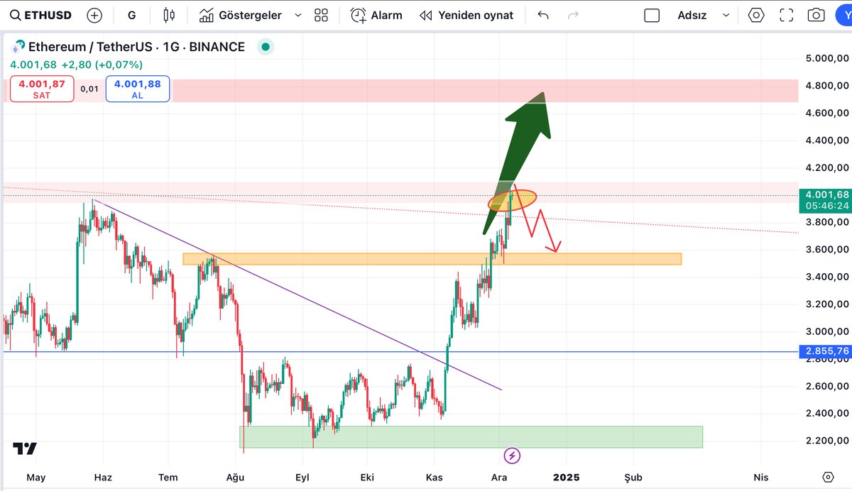 “Sabırla bekledik ve ödülümüzü aldık! Ancak unutmayın, piyasa her zaman bir NEFES alır. Strateji ve soğukkanlılıkla hareket etmeye devam edeceğiz.