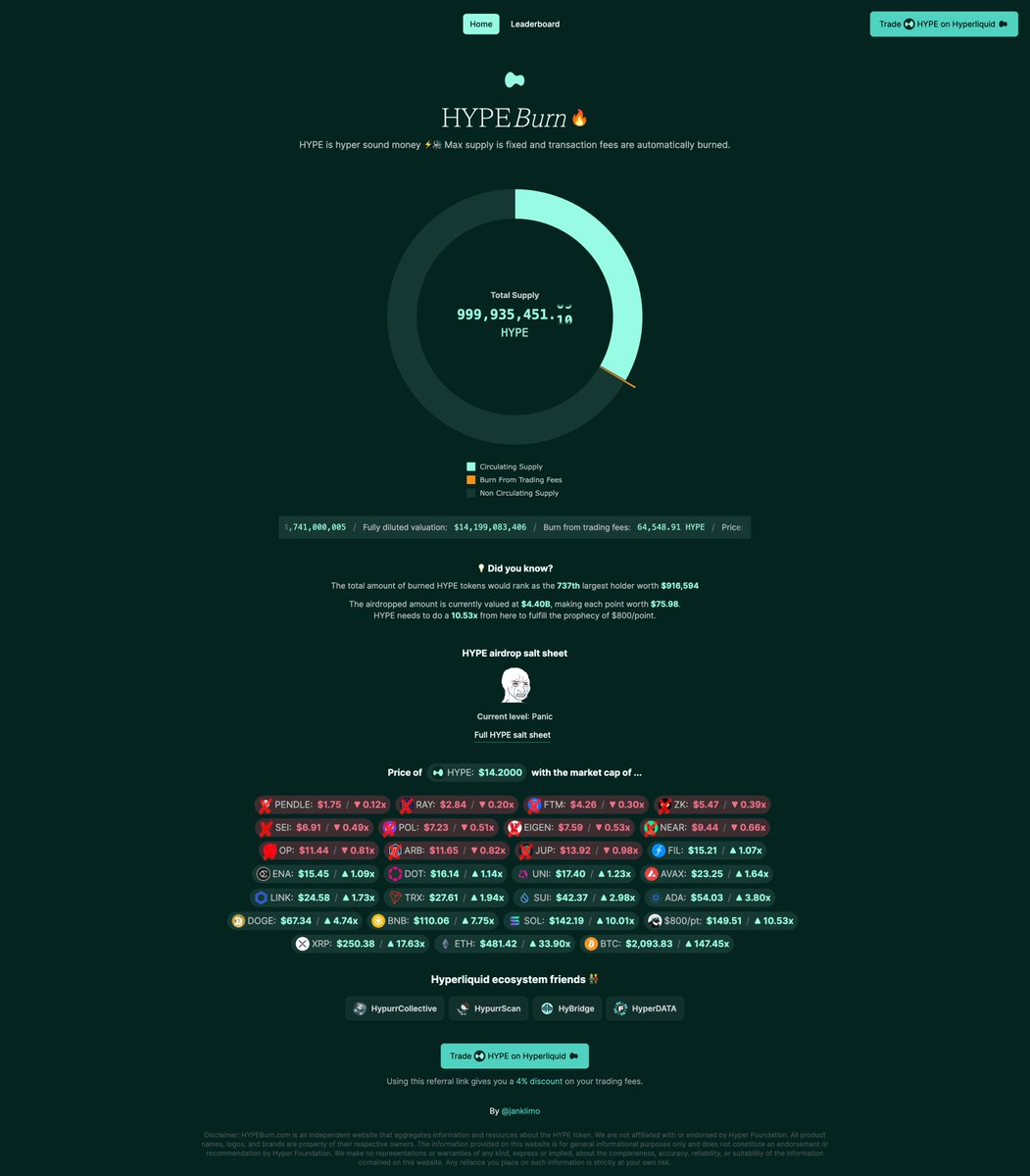 $HYPE burn page is live 🕺

$HYPE is #hypersoundmoney ⚡🔊 

Watch burned amount and other fun stats live 🍿