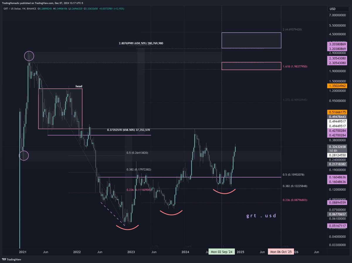 TradeNomadic's tweet image. $GRT #TheGraph - Weekly 3 rising valleys / ascending triangle. First major target here would be the head around 1.13, then 1.98 into the 1.618 extension of the 3 rising valleys. The technical measured move, as an ascending triangle would be around 3.