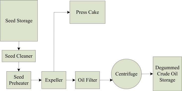 bharatwrrr's tweet photo. @goddek My seed oil guy has a simpler process https://t.co/bjksR7SxV2