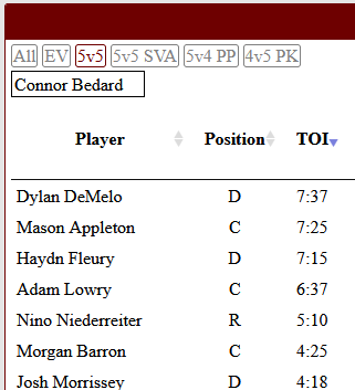 RealFansProgram's tweet photo. Ders unable to get Bedard away from one of the best checking lines in the league AT HOME. It is malpractice what is being done to this kid. https://t.co/2w0xAF7Cpd