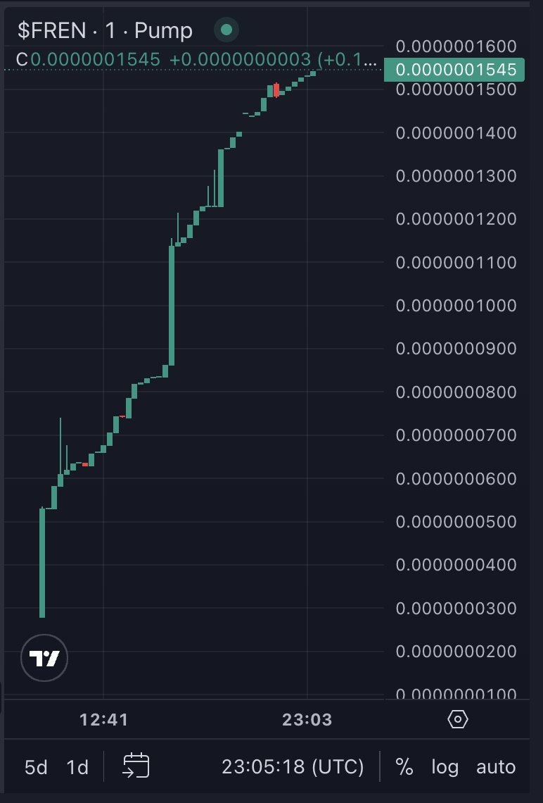 frenchie_coin's tweet photo. Look at this chart, frens! 🚀 Don’t miss out on this pawsome opportunity! Let’s ride this wave together! 🐾💎 #solana #frenchiecoin #frentoken #airdrop #pumpfun https://t.co/huYJuUlHlN