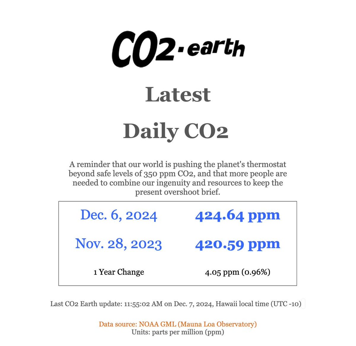 424.64 ppm #CO2 in OUR PLANET'S AIR on Dec. 6 2024

📈 Up 4.05 ppm from 420.59 a year ago 📈

🌎 <a href="/NOAA/">NOAA</a> Mauna Loa data: buff.ly/3MJxdPi 🌎
🌎 Brought to you by CO2.Earth at buff.ly/4bDGJwo 🌎

🙏 Let's keep this 350 overshoot brief 🙏