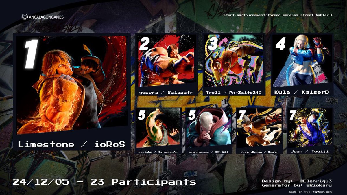 Los buenos resultados están en WUL3!! 🔥
<a href="/LimeS0901/">Limestone</a> y <a href="/ioRoS_/">ioRoS_ 🇨🇴</a> son campeones del torneo por parejas y muy de cerca lo siguen la dupla de <a href="/Kaiser_D11/">KaiserD 🥕🎙️🍎</a> y <a href="/giancarlocarvaj/">Madokula SEASON 2</a>.
Gracias a <a href="/ancalagonludot1/">ancalagongames</a> por este gran espacio. 🤘🤘