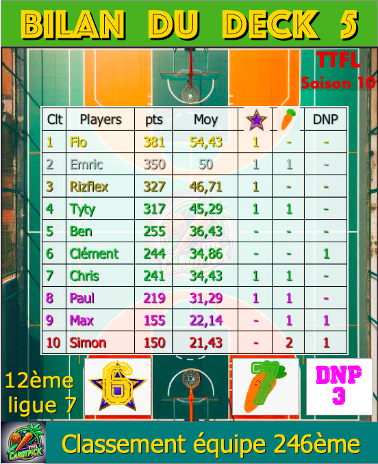Recap du deck 5: Le bilan de la semaine

Encore un deck compliqué avec beaucoup de 🥕et quelques picks out ou DNP.
Résultat on plonge encore au classement un peu plus. 
On aura des jours meilleurs, enfin on espère 😅