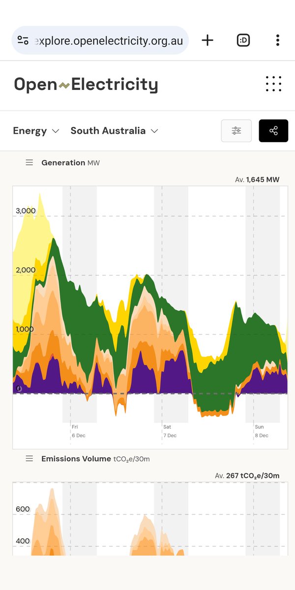Anyone know why RT solar in SA is not showing up in OpenElectricity?
Yesterday my 5.1 kW system generated 35 kWh with no sign of curtailment (as opposed to the last time the Vic interconnector was off line)