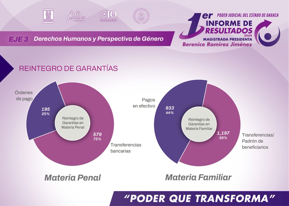 tsjoaxaca's tweet photo. #Pronto Primer Informe de Resultados 2024 de la Presidenta @MagistradaBRJ.

#PoderQueTransforma https://t.co/raw4iJGNT1