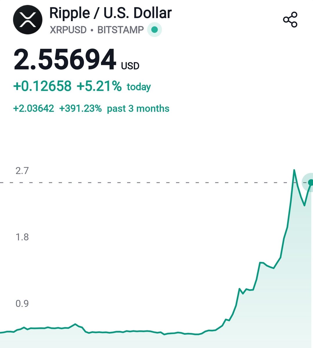 Do you still doubt #XRP?

Where are the XRP holders who never doubted XRP? Make some noise, guys! 🫡