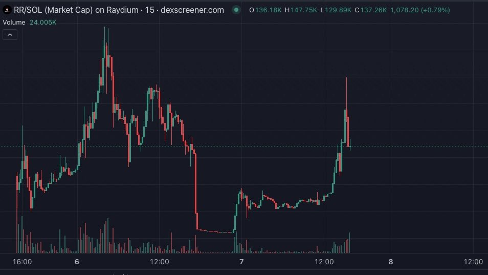 ReallyRichSol's tweet photo. $RR CHART IS CRAZY , LOOK AT THAT COMEBACK 🚨🚨

#Solana #sol #crypto #calls #dogecoin #reallyrich https://t.co/QQE14qCHkD
