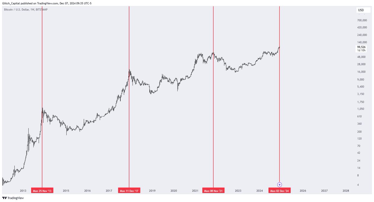 GlitchCapital's tweet photo. #Bitcoin historically tops in Nov/Dec…..
Is this time different? https://t.co/TUpZIsroM0