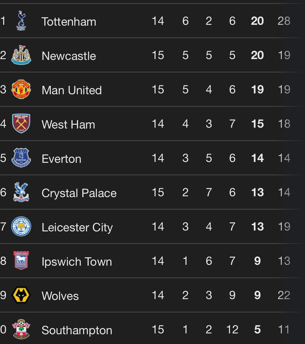 🚨 BREAKING: LIVE UPDATE KLASEMEN PAPAN ATAS PREMIER LEAGUE WILAYAH BARAT DAYA! 🔥🤯

4 BESAR YANG SUPER KETAT, WOW WOW WOW JUST WOW! 🔥😳

#Blibli <a href="/bliblidotcom/">Blibli</a>