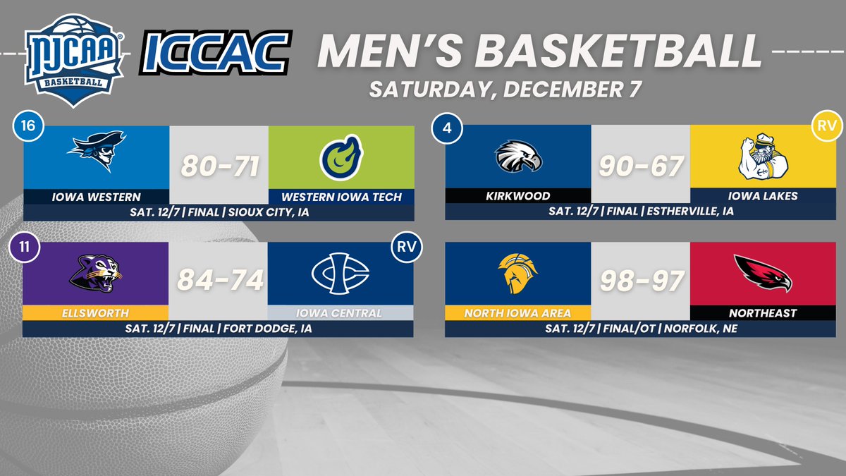 DII MBB 🏀
🗓️ SAT. 12/7
FINAL SCORES 📊

4⃣Kirkwood def. 🗳️Iowa Lakes, 90-67
1⃣1⃣Ellsworth def. 🗳️Iowa Central, 84-74
1⃣6⃣Iowa Western def. Western Iowa Tech, 80-71
NIACC def. Northeast, 98-97 (OT)

Standings ➡️ bit.ly/3OH1XjA
#NJCAABasketball 🏀