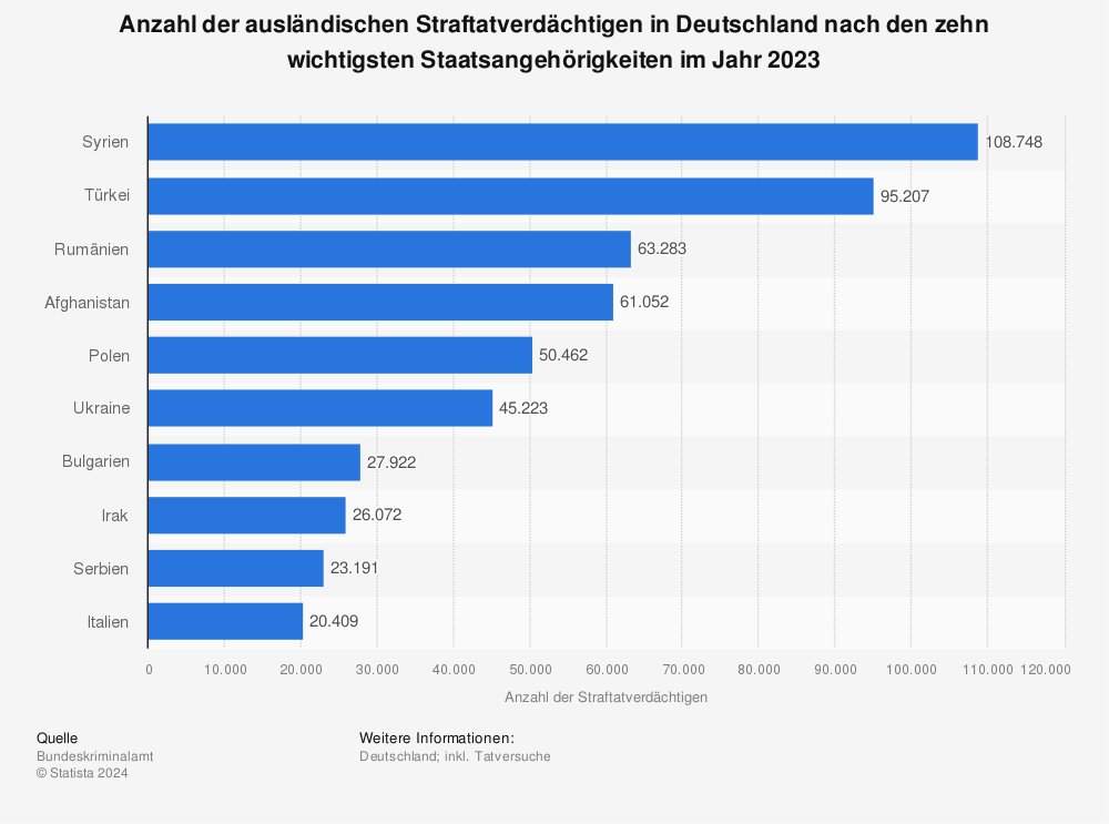 CBreu_AfD's tweet photo. Erwartete Flüchtlingswelle aus #Syrien:
Hier kann sich jeder Deutsche mit gesundem Menschenverstand selbst ein Bild machen, ob #Deutschland noch mehr sog. Flüchtlinge aus #Syrien aufnehmen sollte.
Ende 2023 hielten sich 972.460 Syrer in unserer Heimat auf (ca. 4,4 % aller Syrer weltweit).
Davon beziehen aktuell 55 % #Bürgergeld!
#DeutschlandSchützen #GrenzenDicht #Grenzkontrollen #AfDWirkt