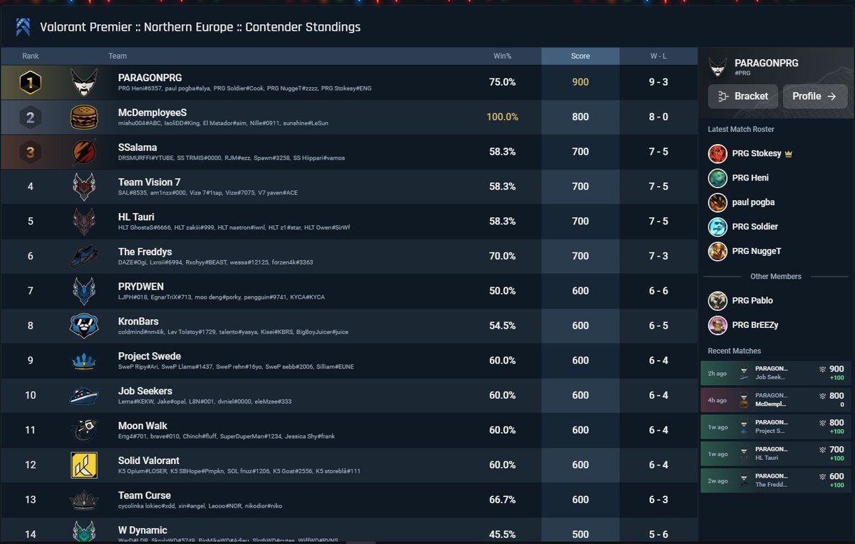 last week was bad but this week we dominate and we're maintaining top5 in CONTENDERS Premier🤑ggs to the best teammates, couldn't do it without them
<a href="/0wenvlr/">Owen</a> <a href="/NastronVL/">Nastron</a> <a href="/zereX225/">Zakiii</a> @ghostaspriv