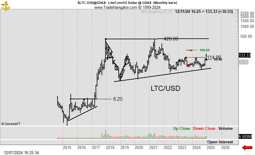 PeterLBrandt's tweet photo. This has the potential to become another powerful chart $LTC https://t.co/kUrUvU1SdF