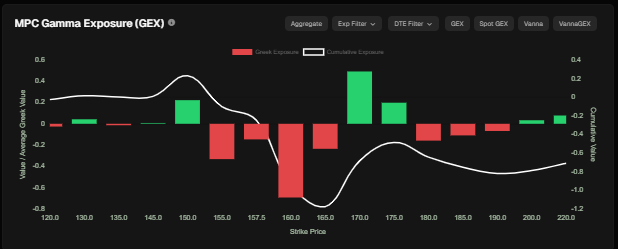 JeffSedgwick6's tweet photo. $MPC Whales have price down to support levels and have begun exiting put positions. 
FVG above current levels and building a base. 

Oil supply from Saudi will be delayed longer than expected. Watching Oil/Energy sector to make some moves into new year. 

Targeting 156 https://t.co/78eaXBwHQZ