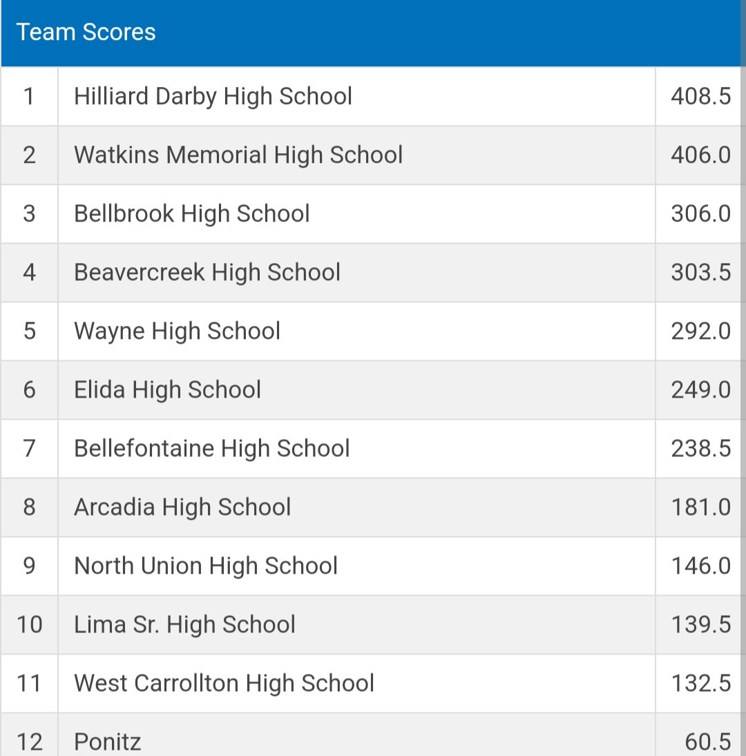 WarriorsWayne's tweet image. The Warriors placed 5th overall out of 12 teams @ The Jimmy Mac Invitational.  The Warriors had 6 placers! Great job today, Warriors!

Runner-up 
106 Ahmed
190 Raby

Placing 3rd
215 Sheplar
285 (PT) Tengesdahl

Placing 4th
106 Hurd
132 Bettison