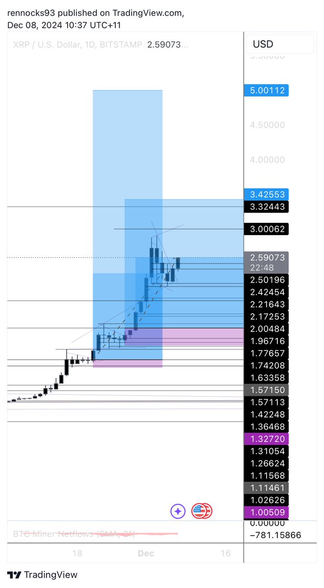 RyanMRennocks's tweet photo. XRP - Going to be parabolic before 2025 #RLUSD #XRP #Leveraged https://t.co/3V0RmZapR6