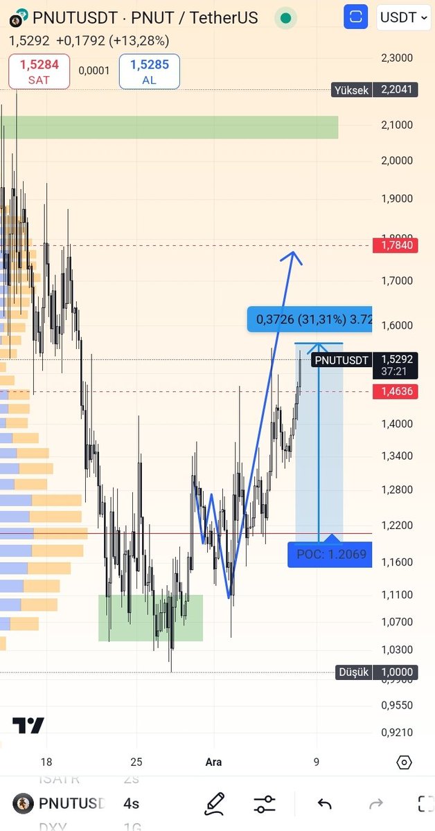 cgh071's tweet photo. $PNUT https://t.co/hr5QRUbkqR