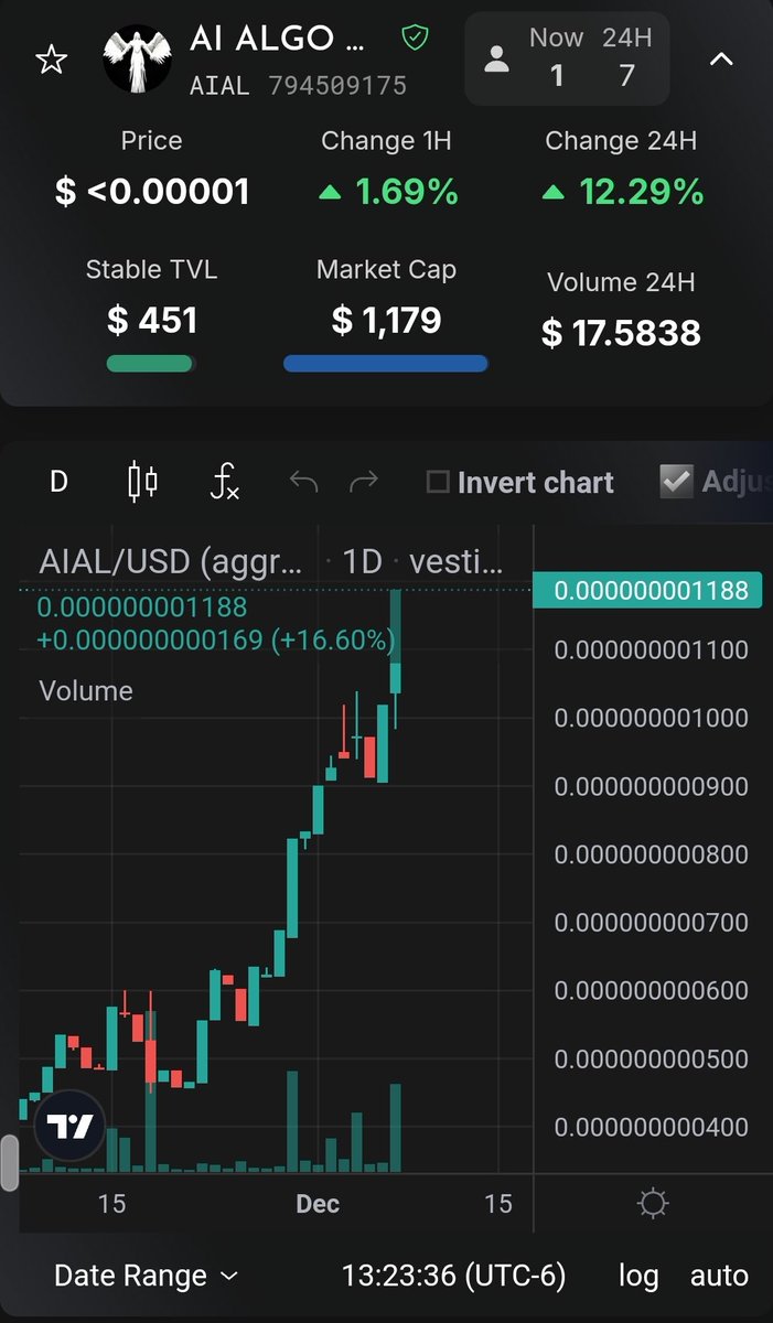 aialgonft's tweet photo. $AIAL is moving with algorand! Back over the $1000 market cap, algorand is back baby!
#algorand4ever #LFG https://t.co/eCf7KftyeA